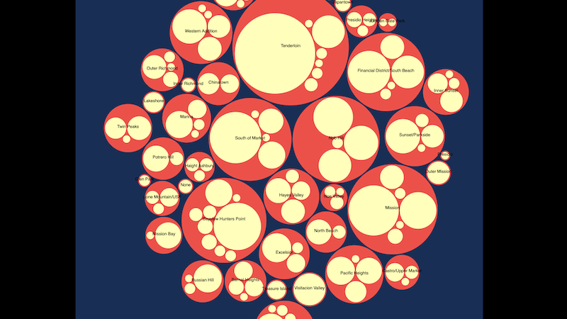 D3-Hierarchical-Pack-of-Fire-department-Call-Records-in-Feb-2020-by-Neighborhoods-and-Call-Types