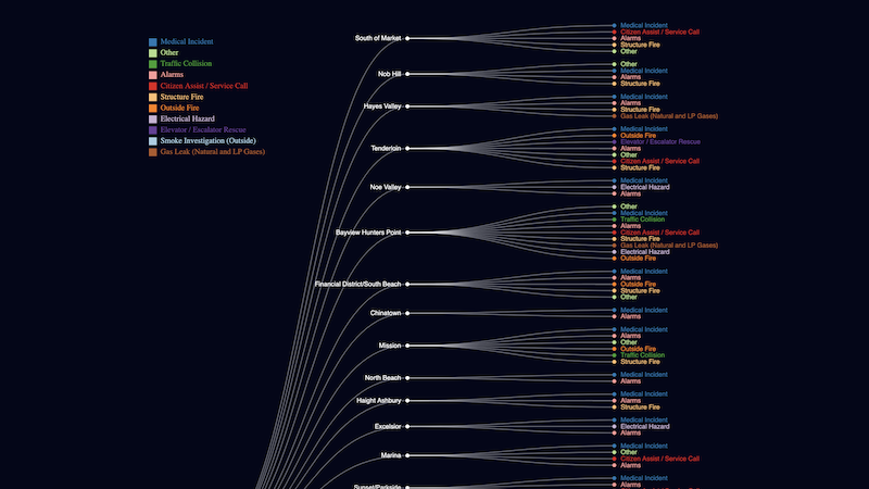 D3-Hierarchical-Tree-of-Fire-department-Call-Records-in-Feb-2020-by-Neighborhoods-and-Call-Types.